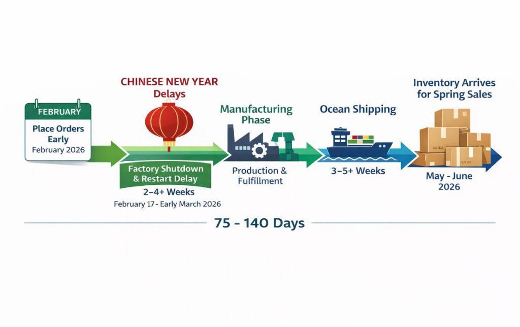 ecommerce inventory lead time timeline from february ordering to spring sales