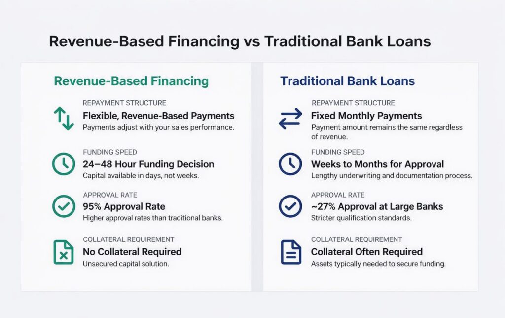 comparison infographic showing revenue-based financing versus traditional loans with flexibility benefits