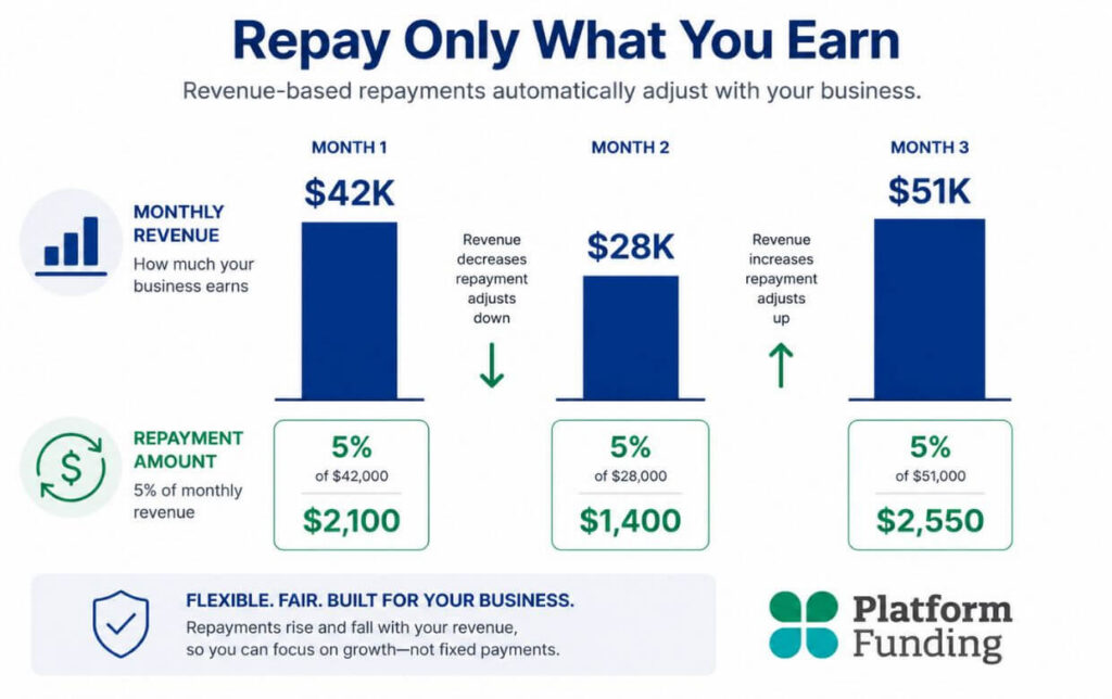 Revenue Based Financing Automatic Adjustment Diagram visual diagram showing revenue-based financing repayment adjusting with monthly business revenue fluctuations