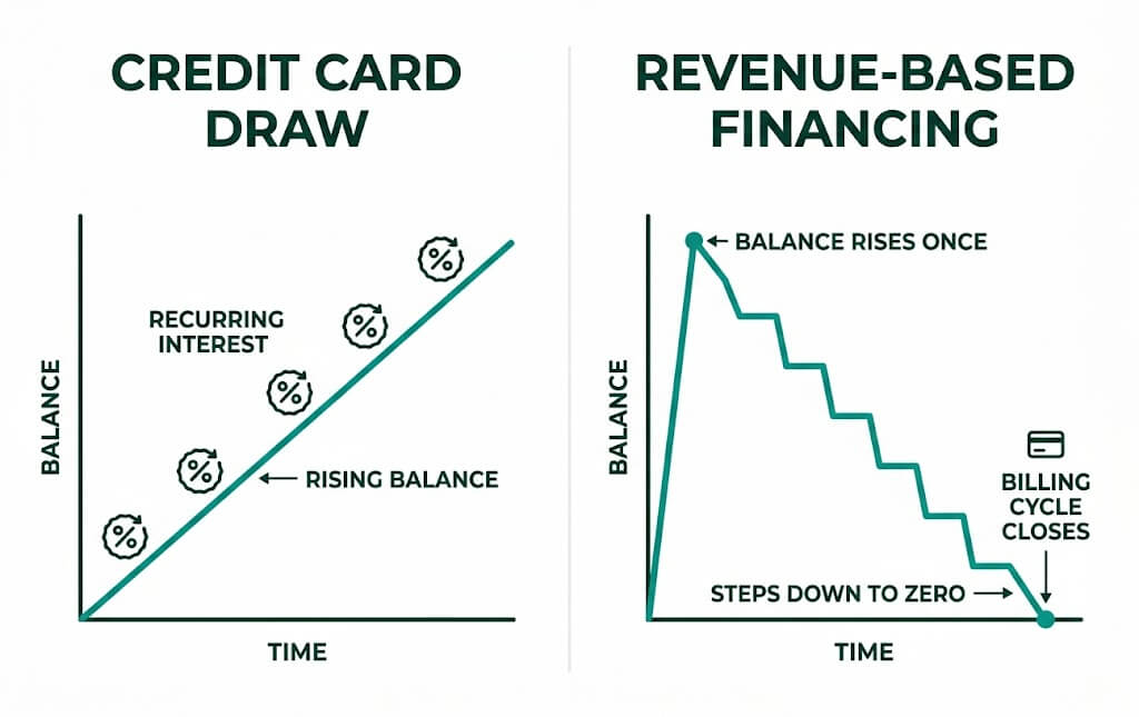 Credit Card Vs Revenue Based Financing Cost Comparison comparison graphic showing a revolving credit card balance versus a revenue-based financing advance repaid against a specific billing cycle