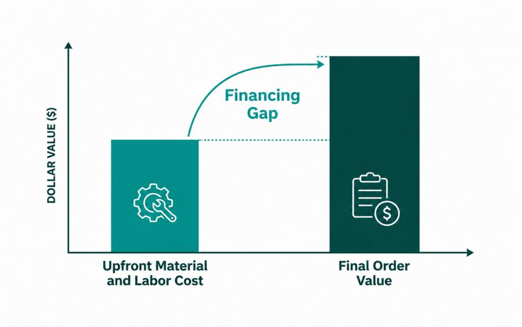  chart showing the upfront material and labor cost of a bulk manufacturing order compared to the final order value. 