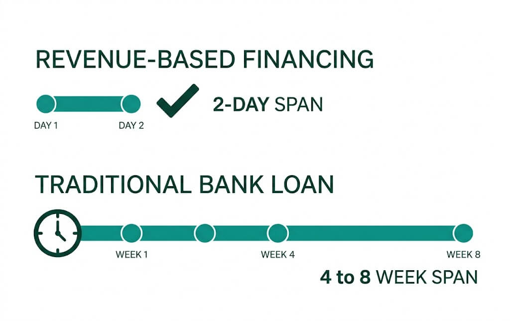 Revenue Based Financing Vs Bank Loan Timeline timeline comparing a 24 to 48 hour revenue-based financing decision against a multi-week bank loan approval process